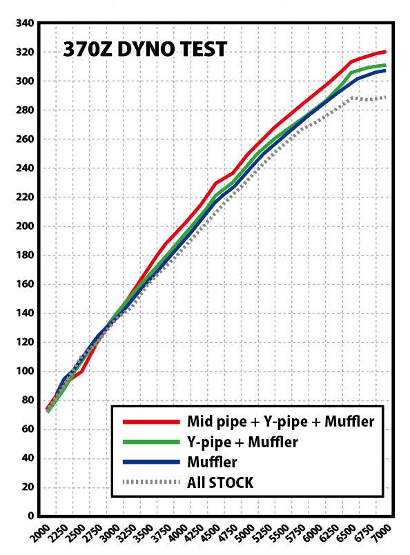 LIGNE D'ÉCHAPPEMENT CATBACK EN TITANE EXPREME Ti TOMEI POUR NISSAN 370Z TYPE - R (SINGLE) - KDMPARTS EUROPE TUNING STORE